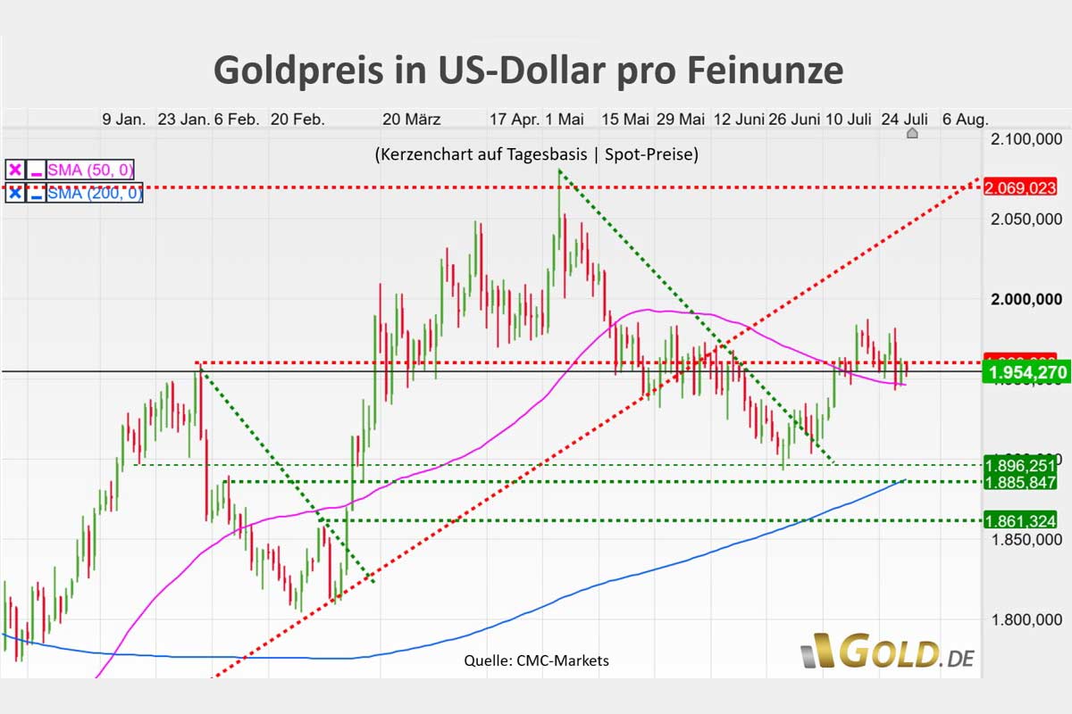 Goldpreis in US-Dollar 31.07.23