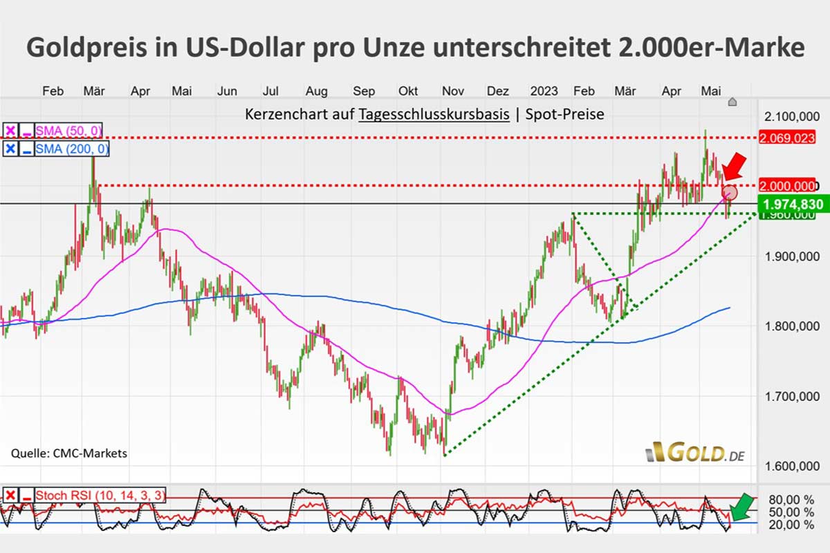 Goldpreis in US-Dollar unterschreitet die 2.000er Marke