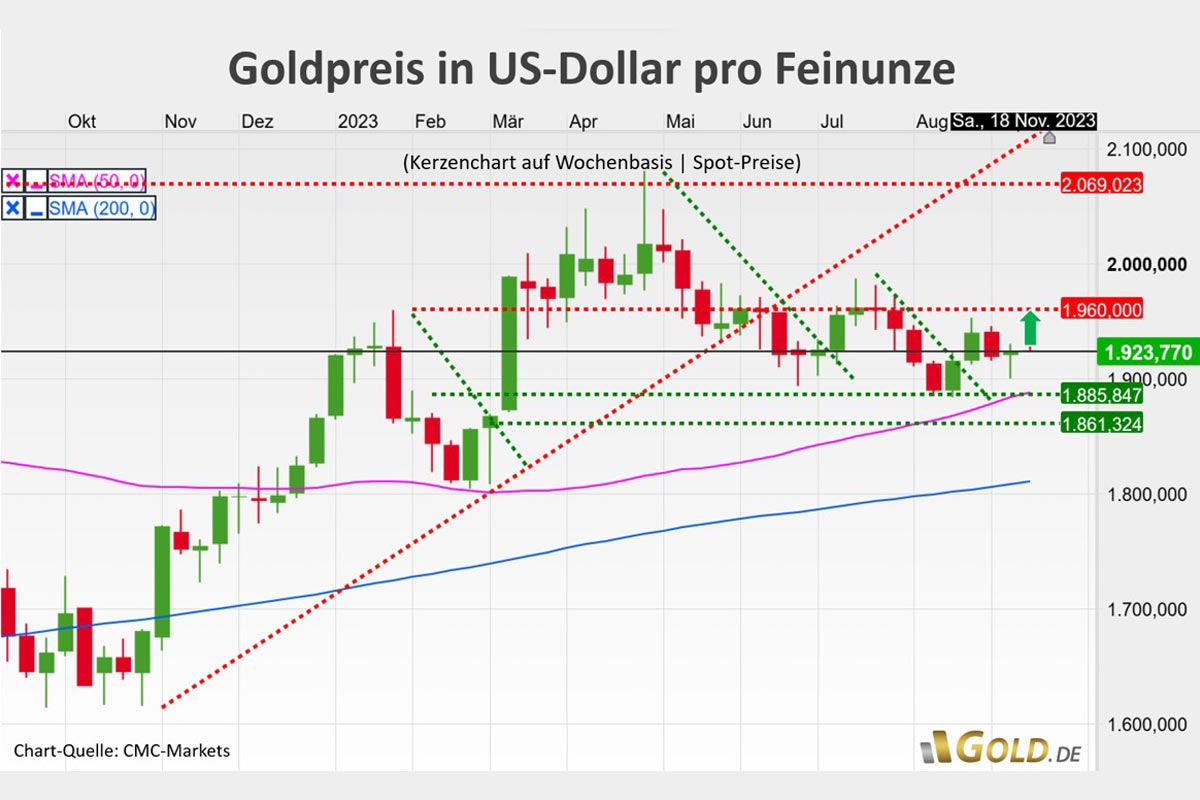Goldpreis in US-DoIlar pro Feinunze
