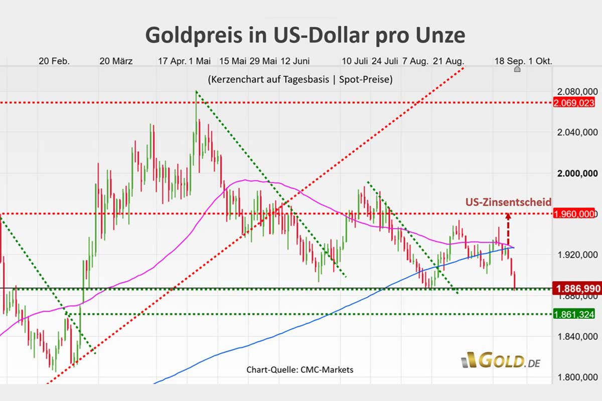 Goldpreis in US-Dollar pro Unze