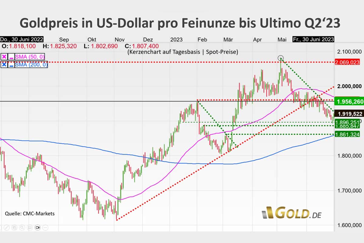 Goldpreis US-Dollar  bis Ultimmo Q2 / 2023 