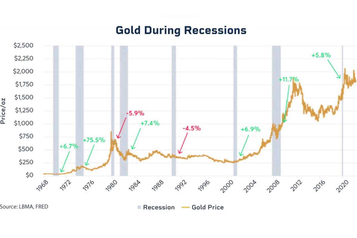 Gold Durin Recessions