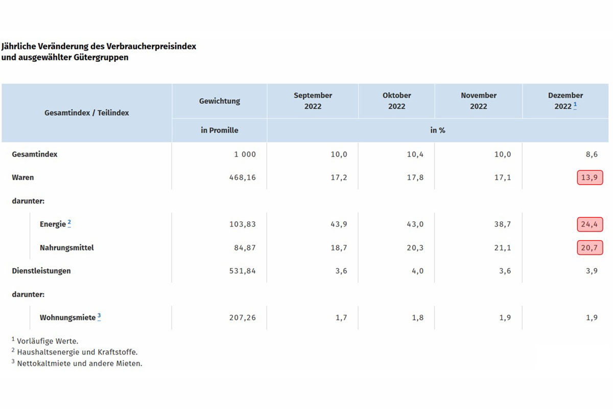 Jährliche Veränderung des Verbraucherpreisindex