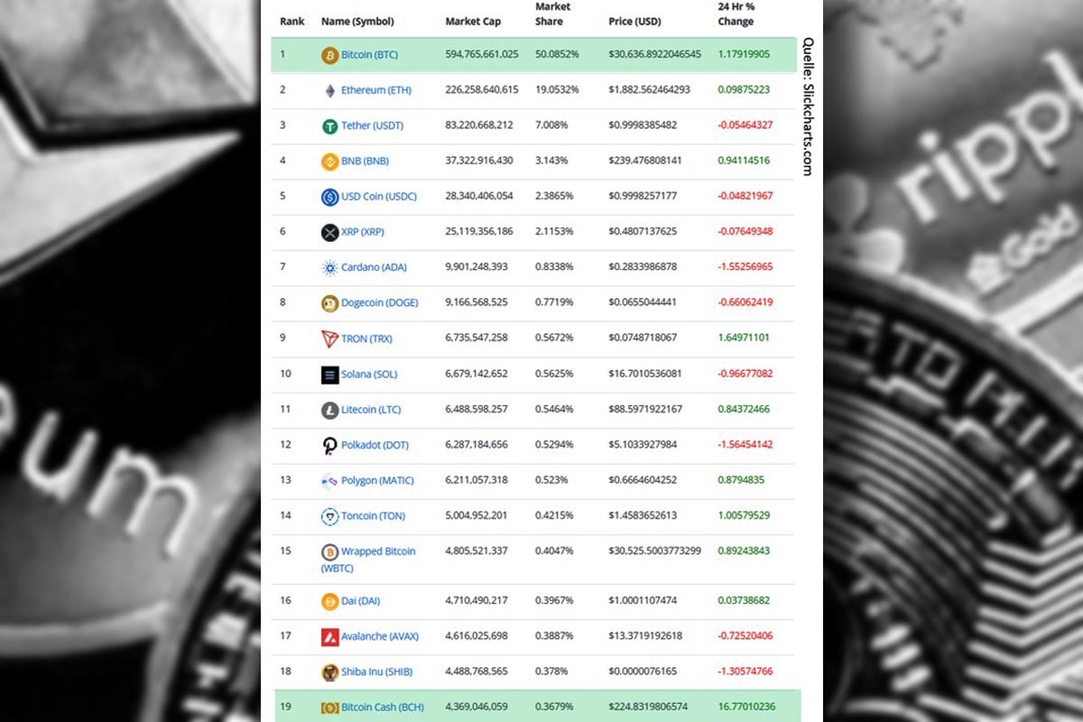 Hat der Bitcoin die Trendwende geschafft?