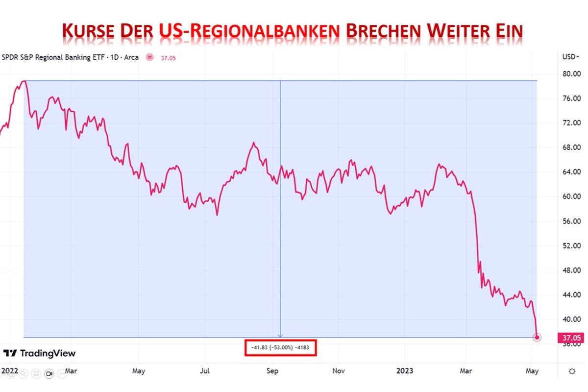 Kurs der US-Rgionalbanken