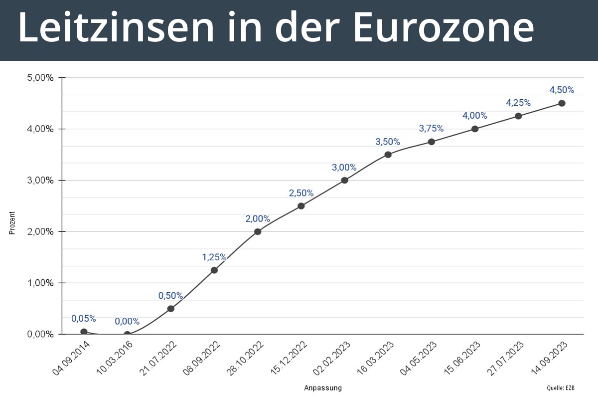 Leitzinsen in der Eurozone
