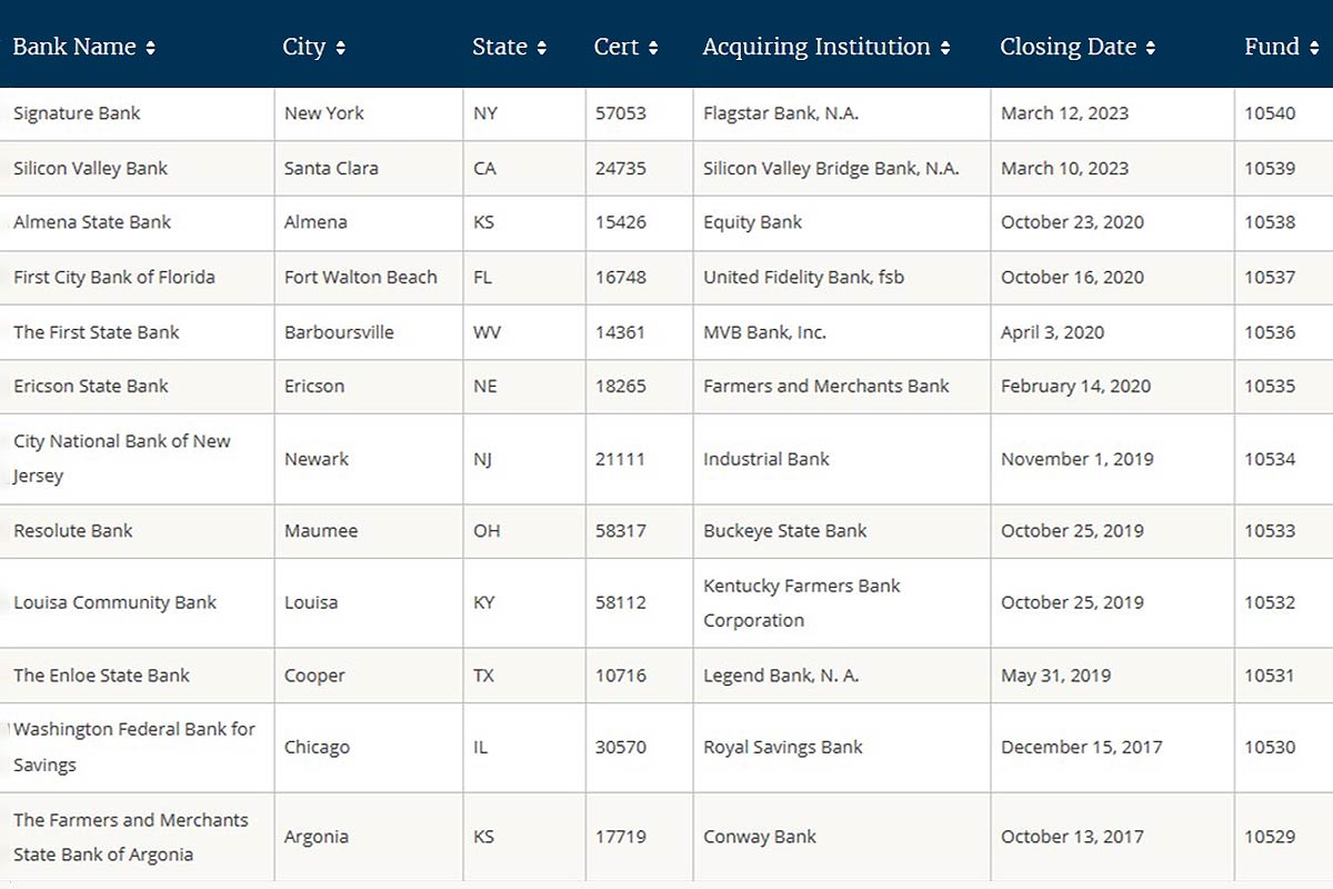 Liste US- Bankenpleiten 2017-2023