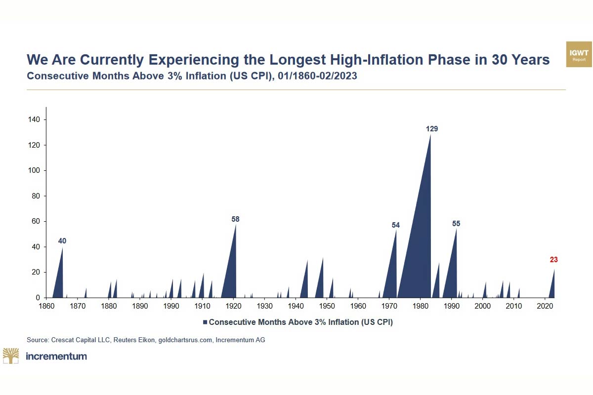 Längste Inflationshochphase seit 30 Jahren