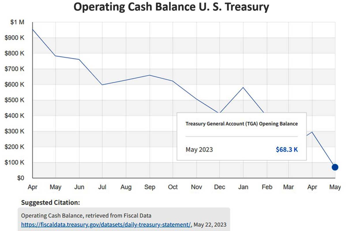 Operating Cash Balance U.S. Treasury