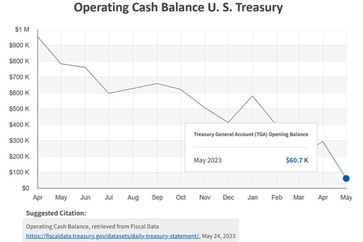 Operating Cash Balance U.S. Treasury
