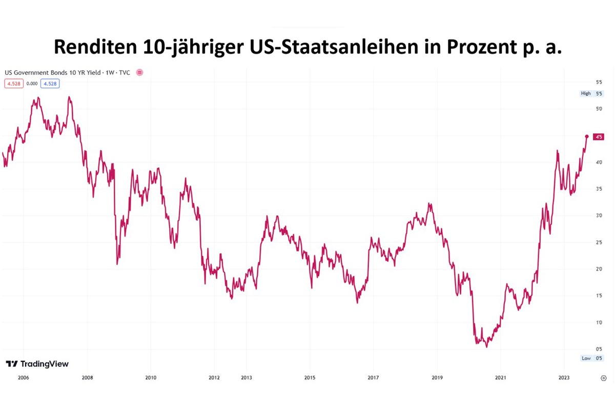 Renditen 10-jähriger US-Staatsanleihen in Prozent p. a.