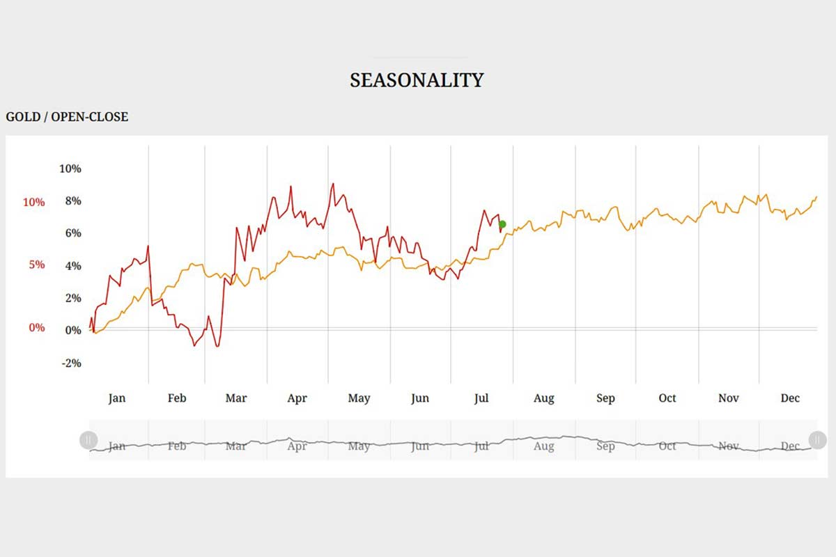 Seasonality Gold