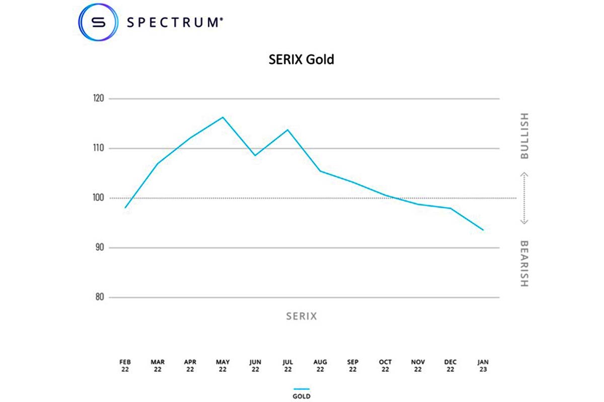 SERIX Gold Daten Februar 2023