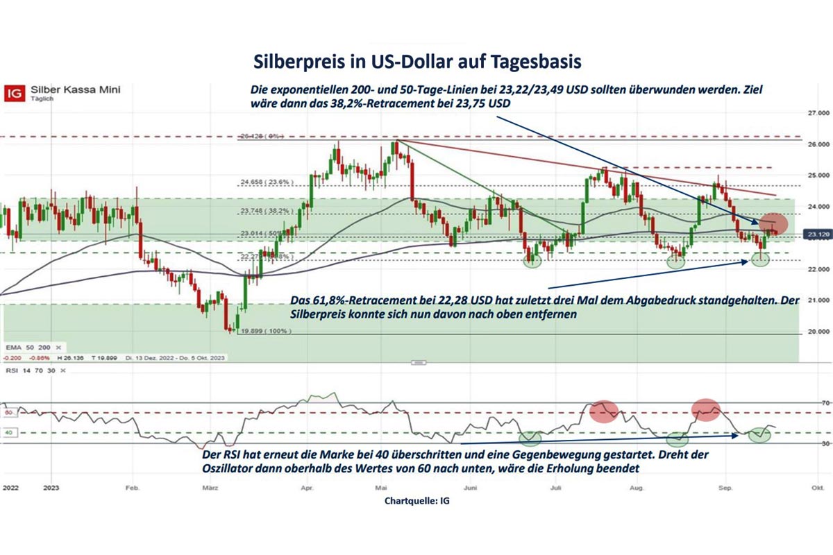 Silberpreis in US-Dollar auf Tagesbasis
