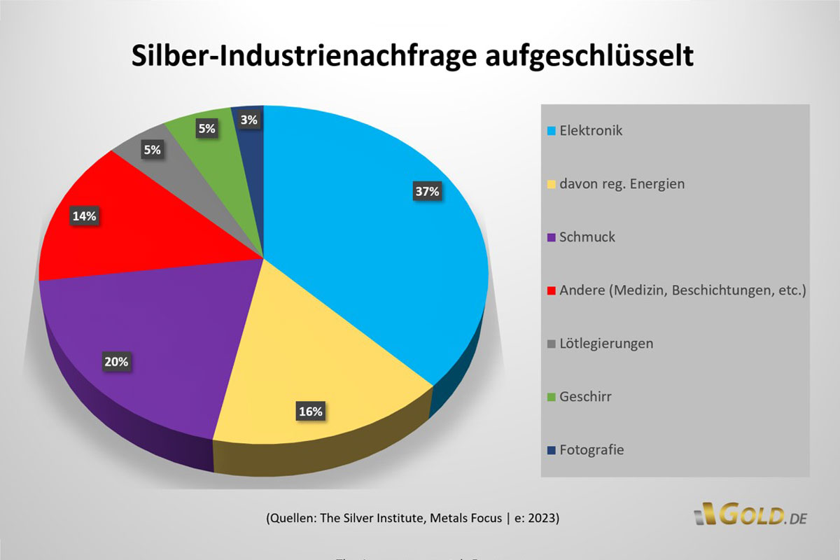 Silber-Industrienachfrage aufgeschlüsselt