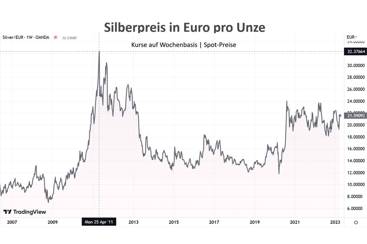 Silberpreis in Euro