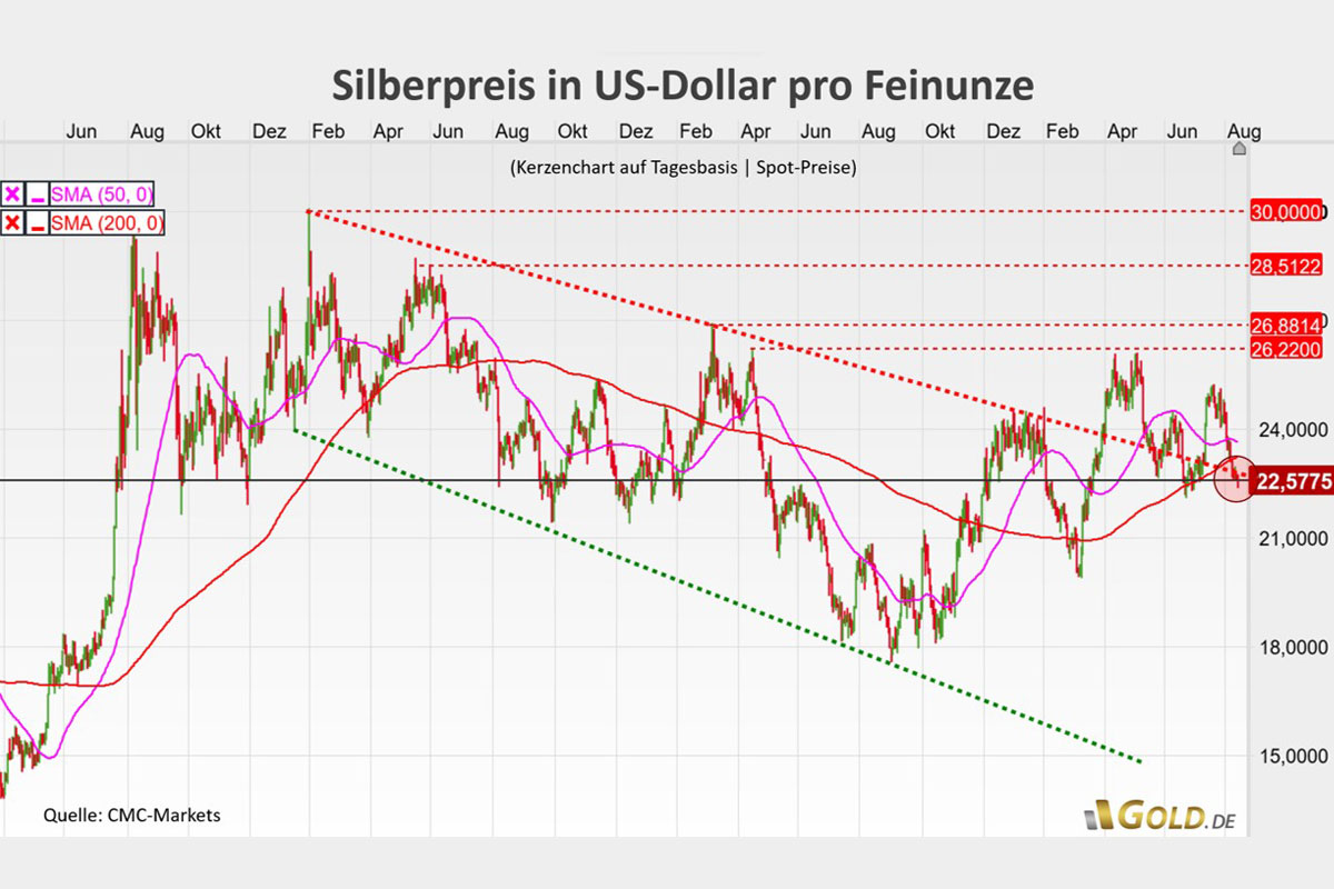Silberpreis in US-Dollar