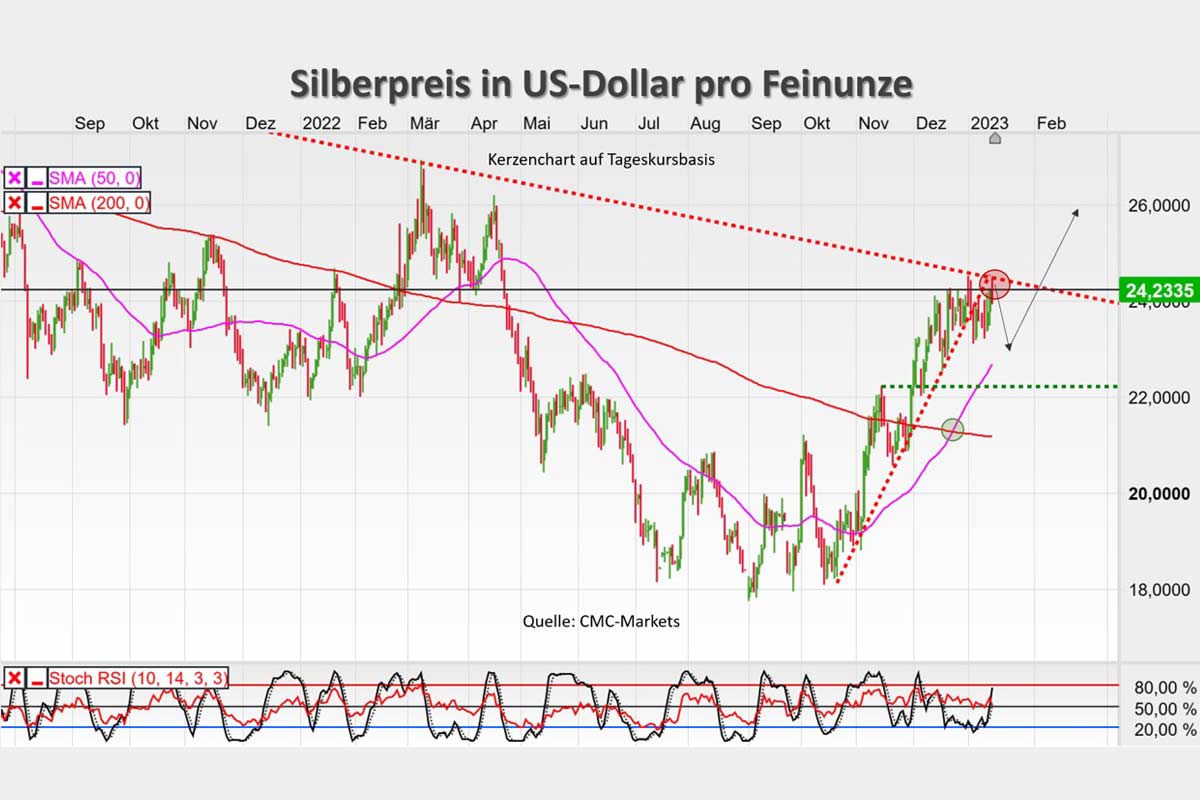 Silberpreis in US-Dollar 16.01.2023
