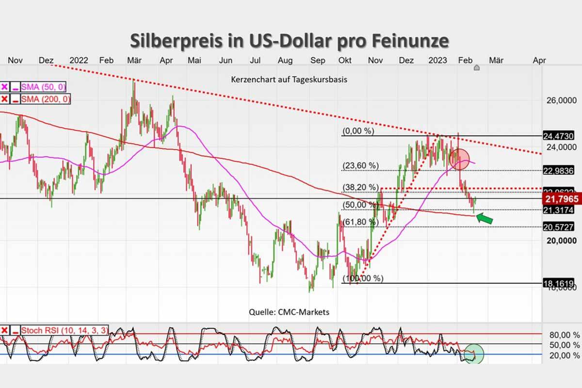 Silberpreis in US-Dollar