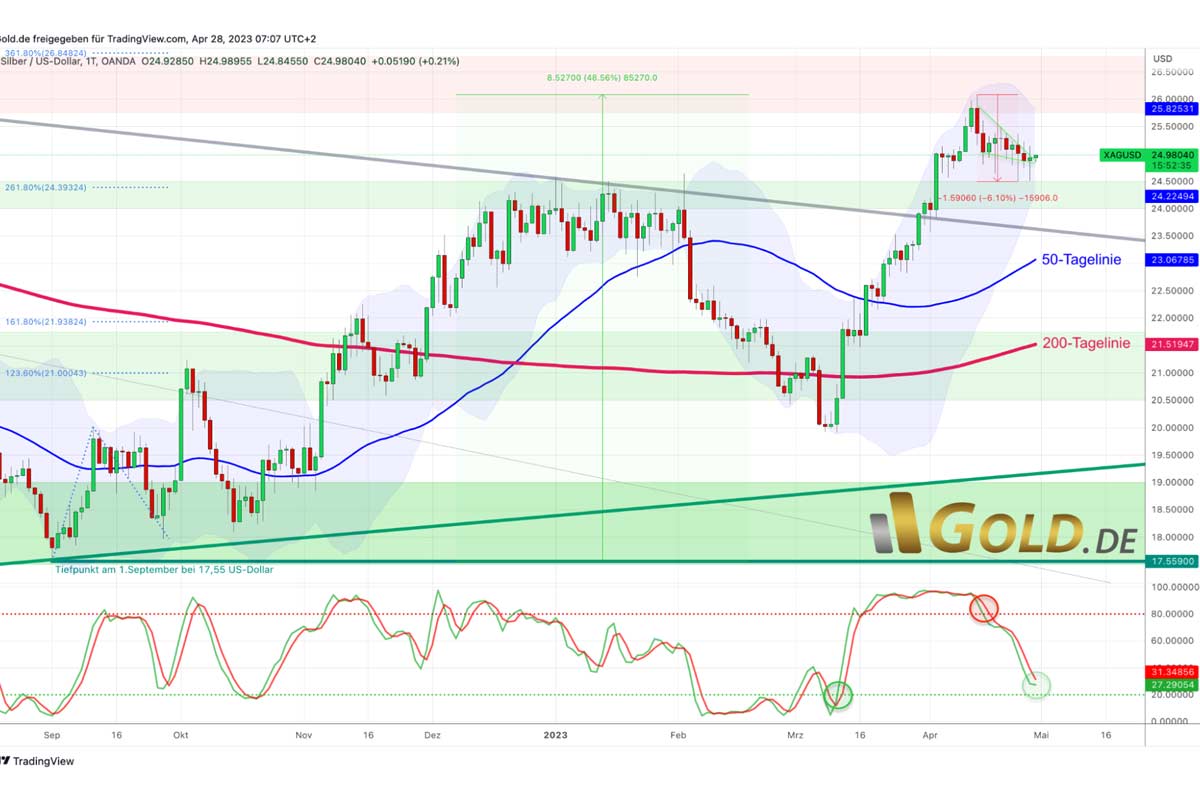 Silber in US-Dollar, Wochenchart mit 50 Tage und 200 Tage Linie vom 28.April 2023