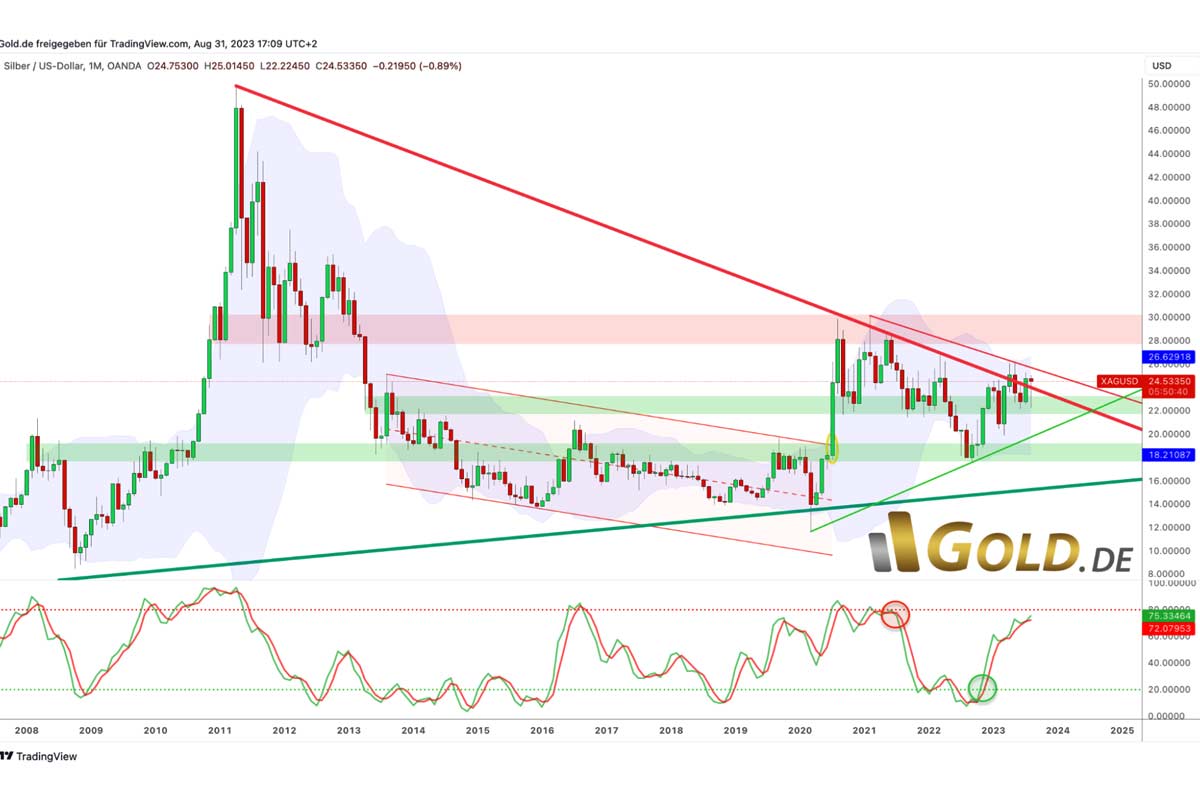 Silber in US-Dollar, Monatschart vom 31.August 2023. Quelle: Tradingview & Gold.de