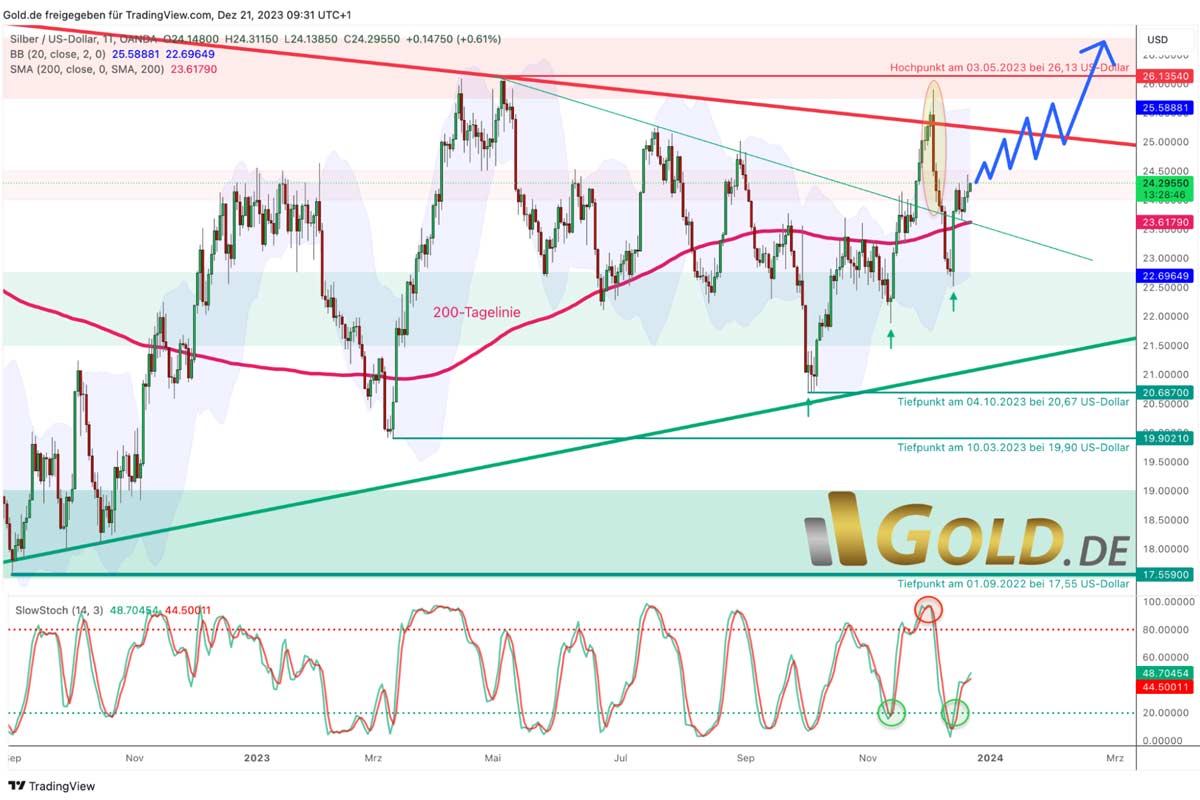 Silber in US-Dollar, Tageschart vom 21. Dezember 2023