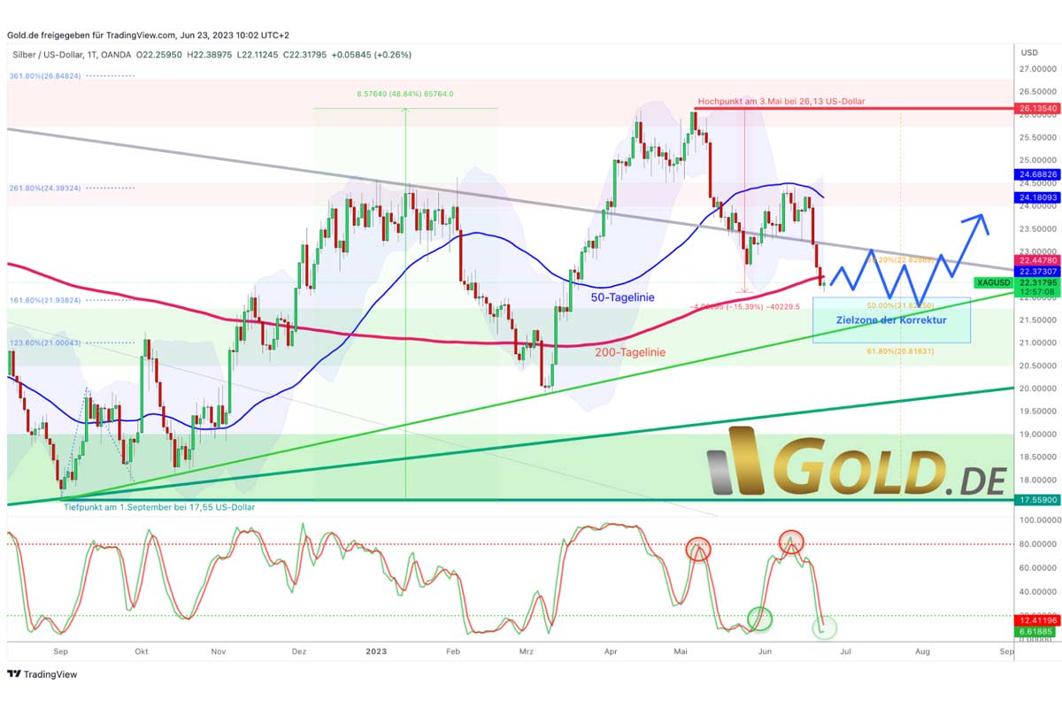 Silber in US-Dollar, Tageschart vom 23.Juni 2023