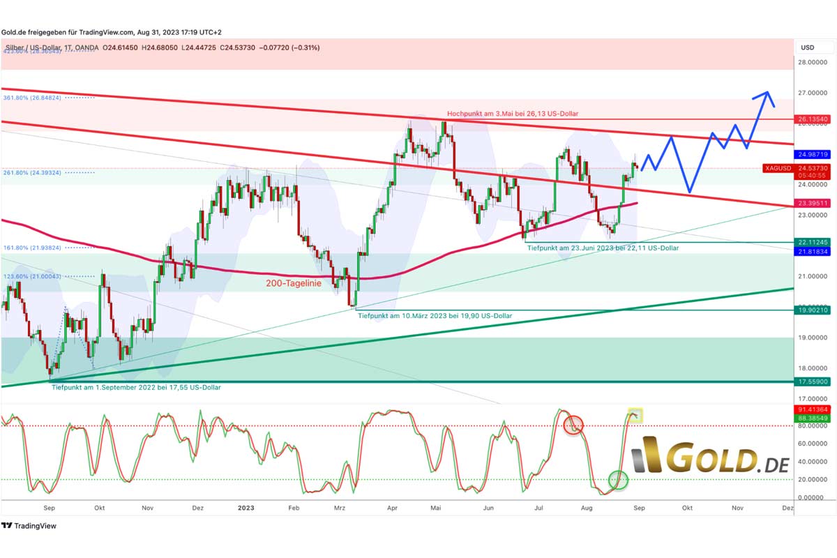 Silber in US-Dollar, Tageschart vom 31.August 2023. Quelle: Tradingview & Gold.de