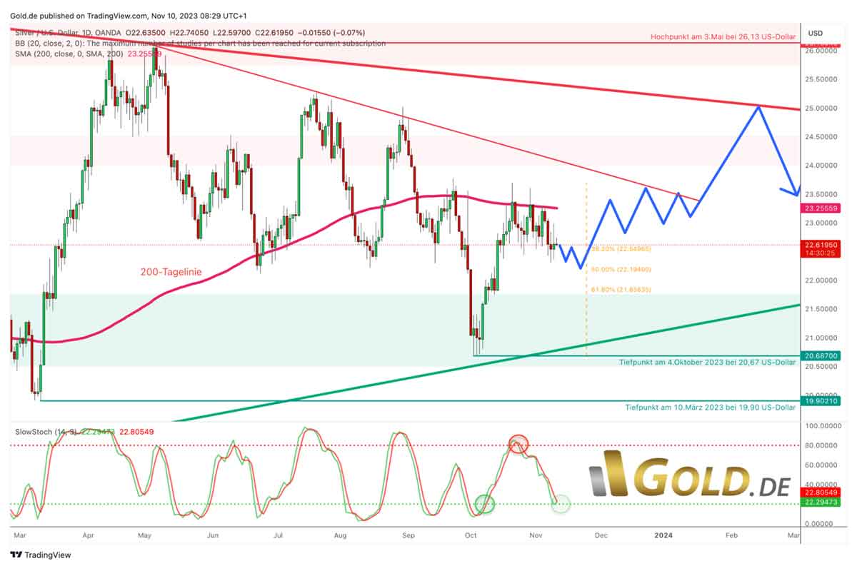 Silber in US-Dollar, Tageschart vom 10.November 2023