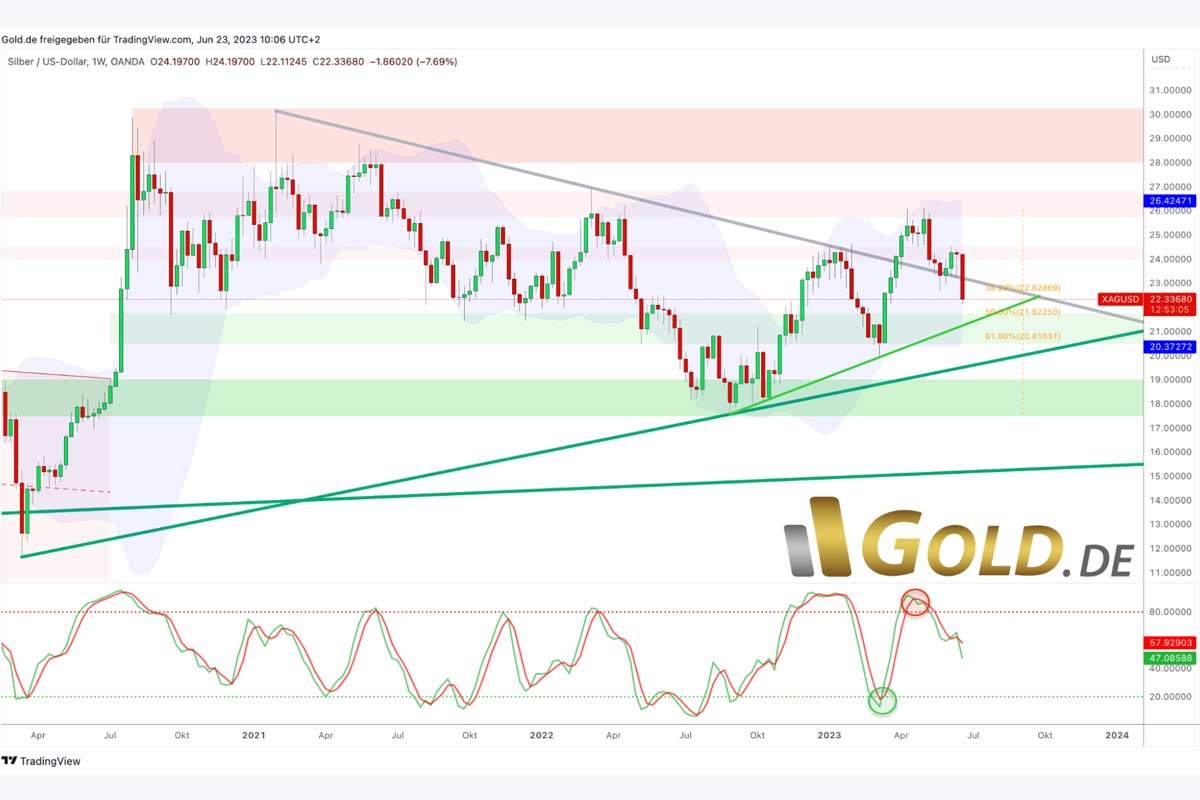 BSilber in US-Dollar, Wochenchart vom 23.Juni 2023