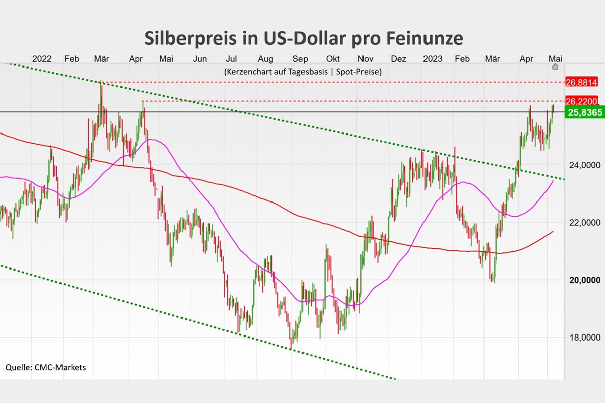 Silberpreis in US-Dollar pro Feinunze