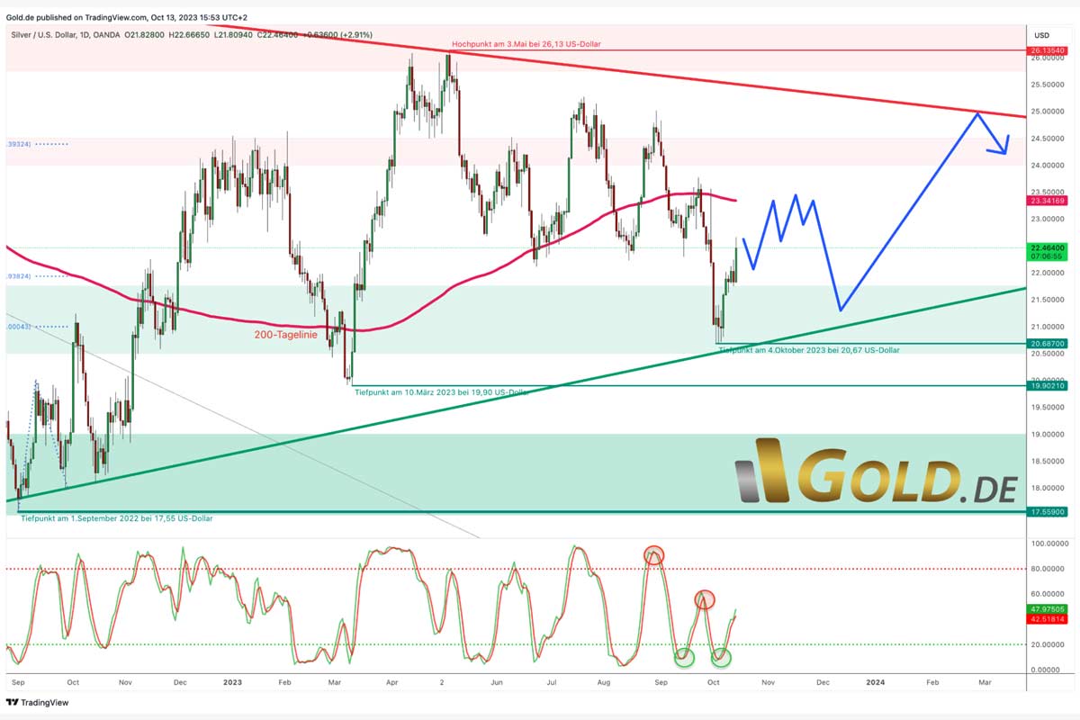 Silber in US-Dollar, Tageschart vom 13.Oktober 2023.