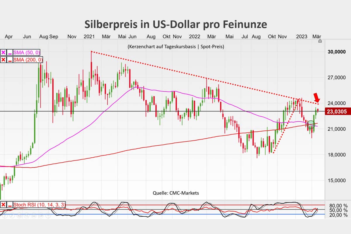 Silberpreis in US-Dollar
