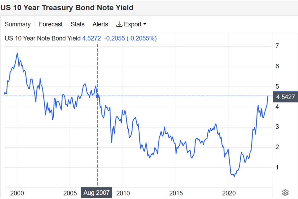 10 Year Treasury Bond Note Yield