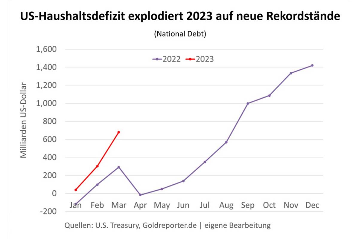 US-Haushaltsdefizit explodiert - US-Staatsverschuldung