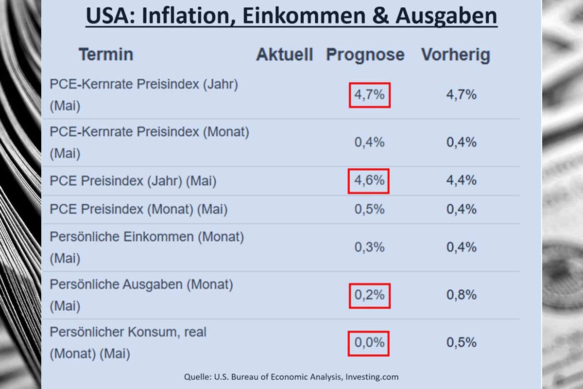 US-Inflation, Einkommen & Ausgaben