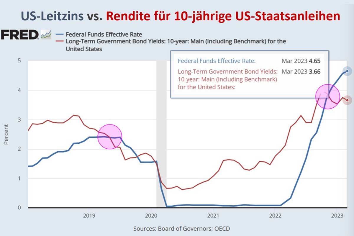 US-Leitzinsen vs. 10-Jähriger US-Staatsamnleihe