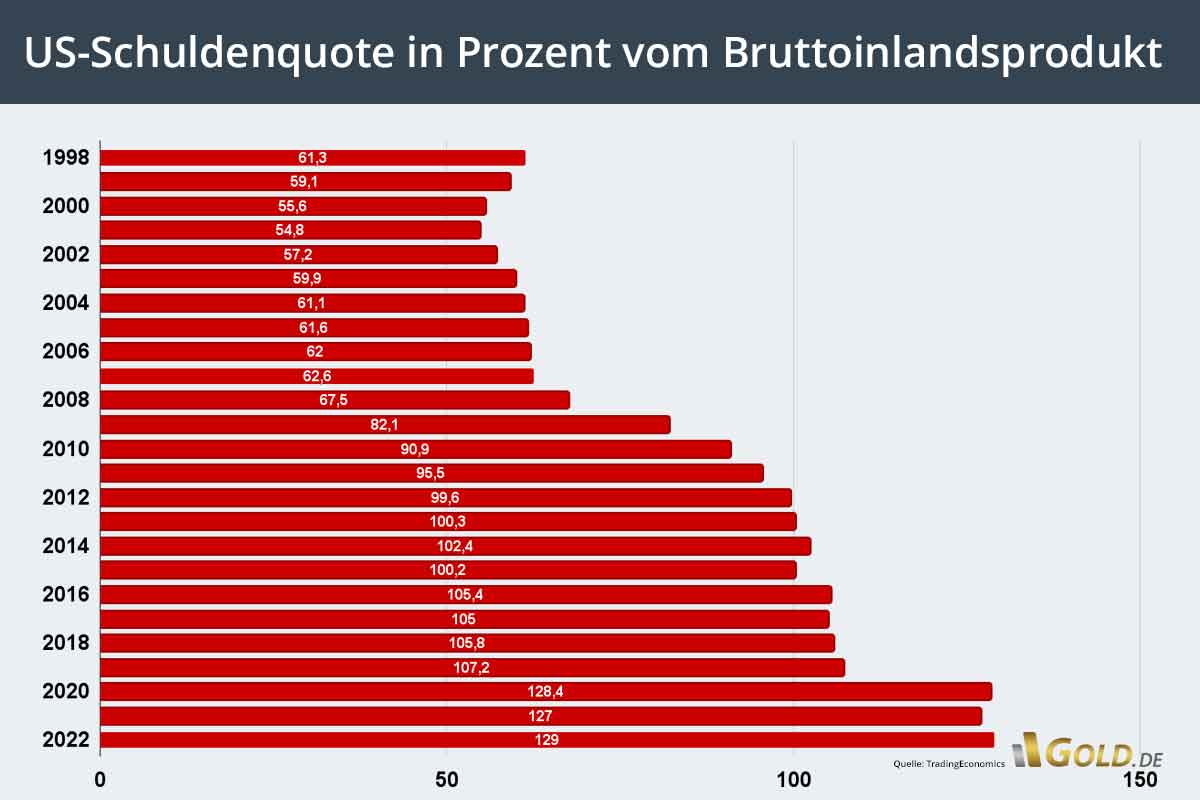 US-Schuldenquote in Prozent vom Bruttoinlandsprodukt