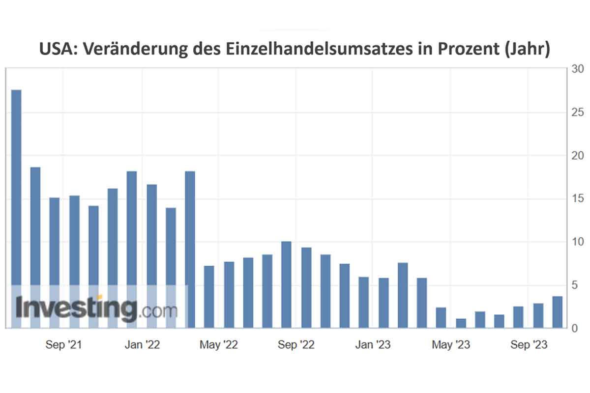 USA-Veränderung des Einzelhandelsumsatzes in Prozent