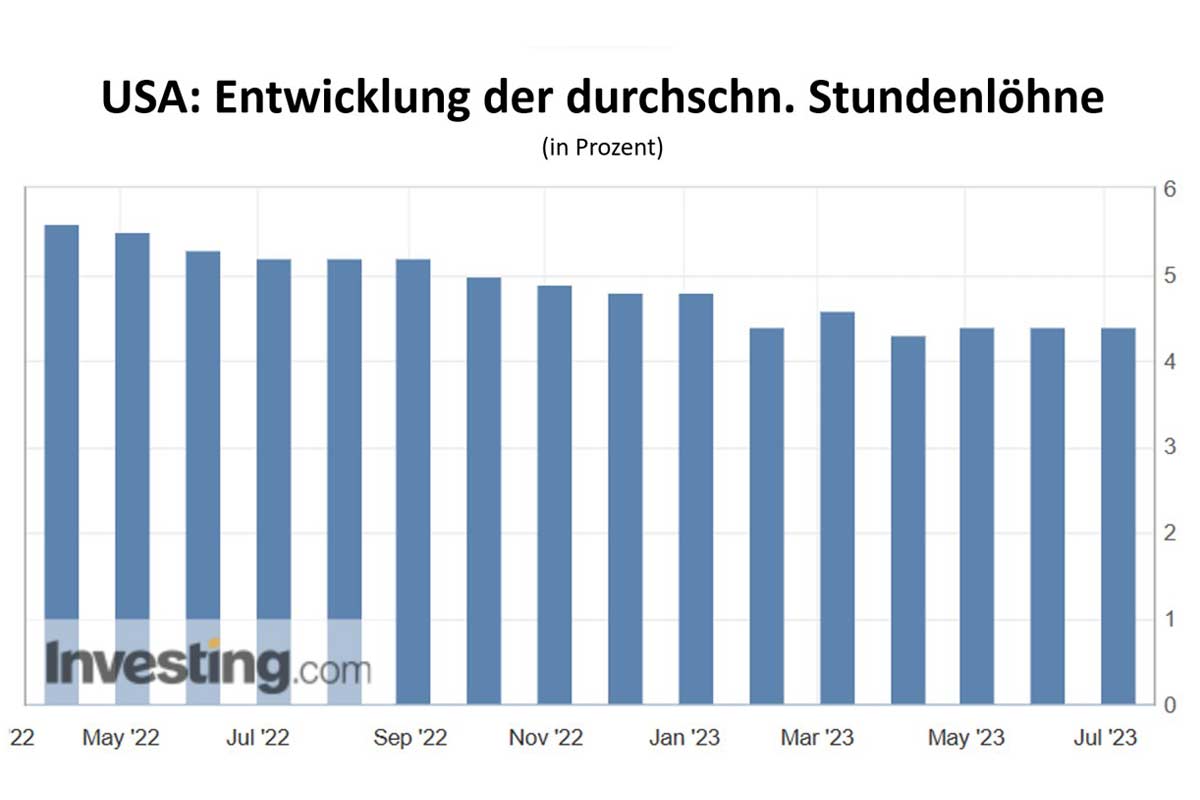 USA: Entwicklung der durchschn. Stundenlöhne