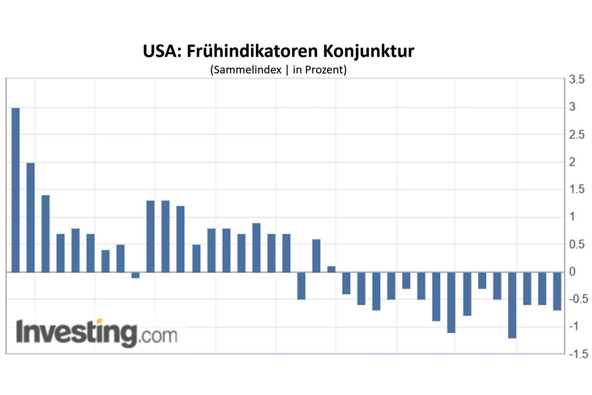 US-Frühindikatoren
