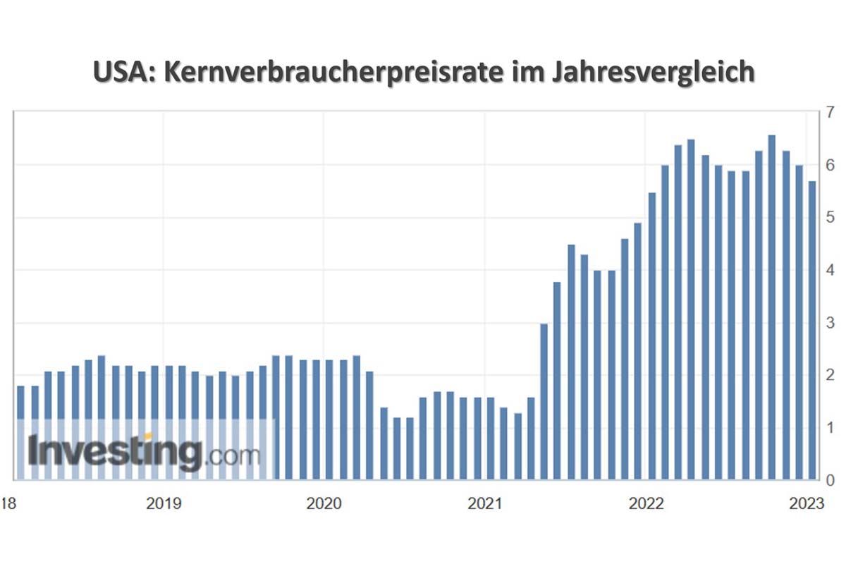 USA: Kerninverbrauchspreisrate im Jahresvergleich
