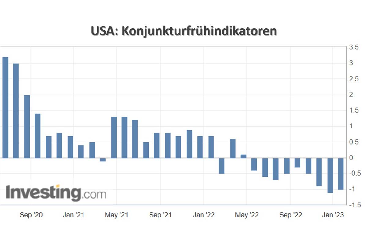 USA: Konjunkturfrühindikatoren 2023