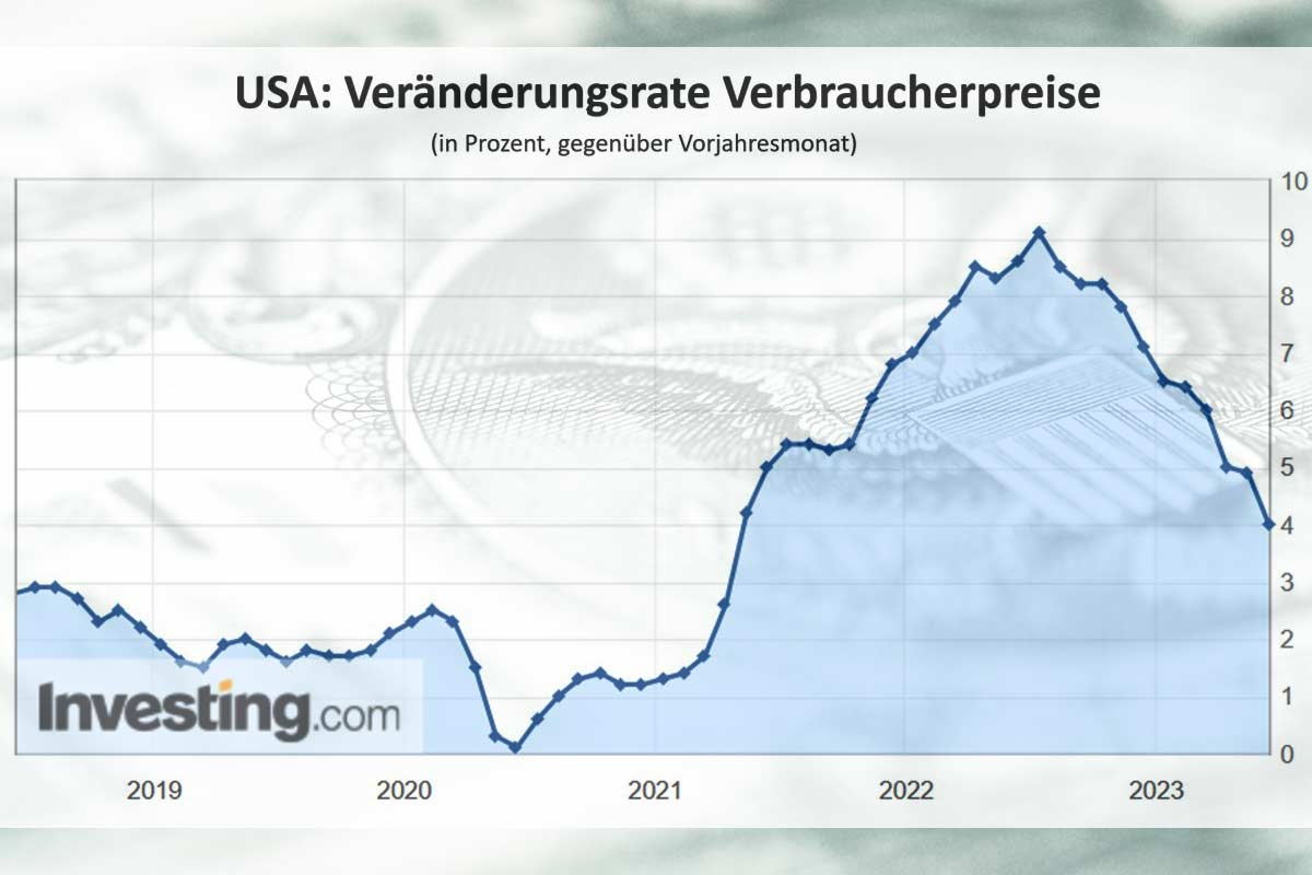 USA: Veränderungsrate Verbraucherpreise