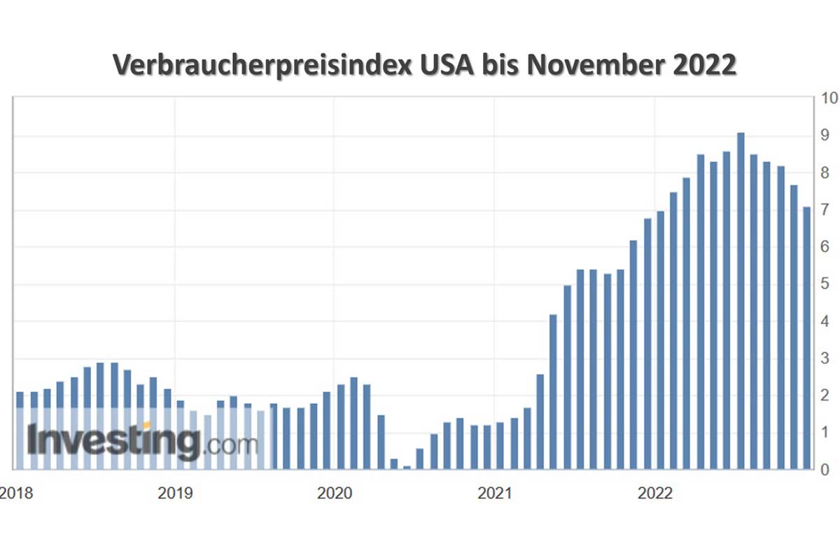 Verbraucherpreisindex USA November 2022