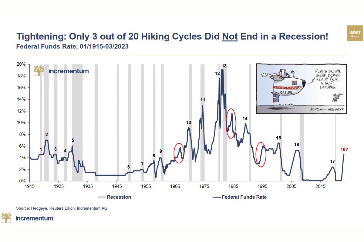 Verschärfung durch weitere Zyklen - Rezession droht