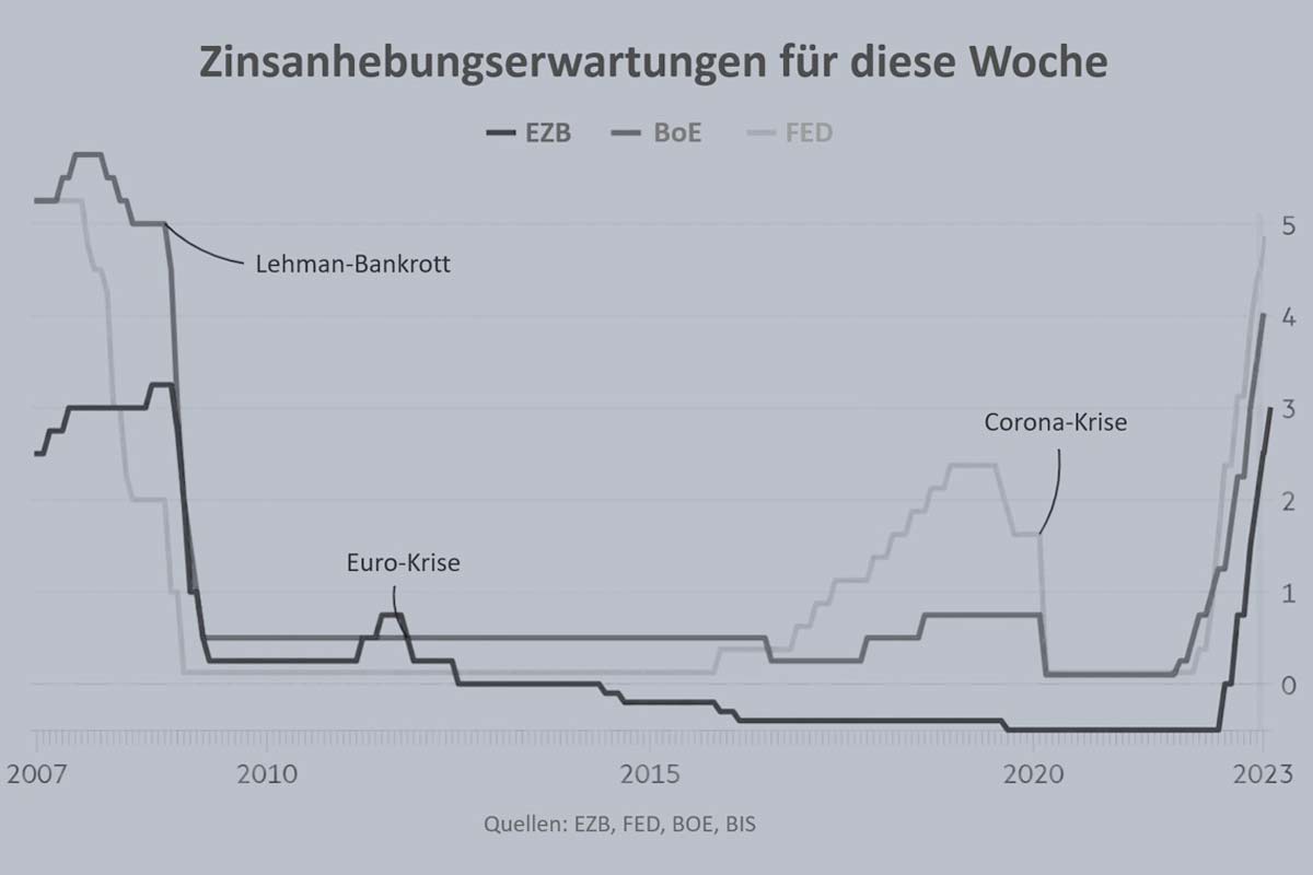 Zinsanhebungserwartungen