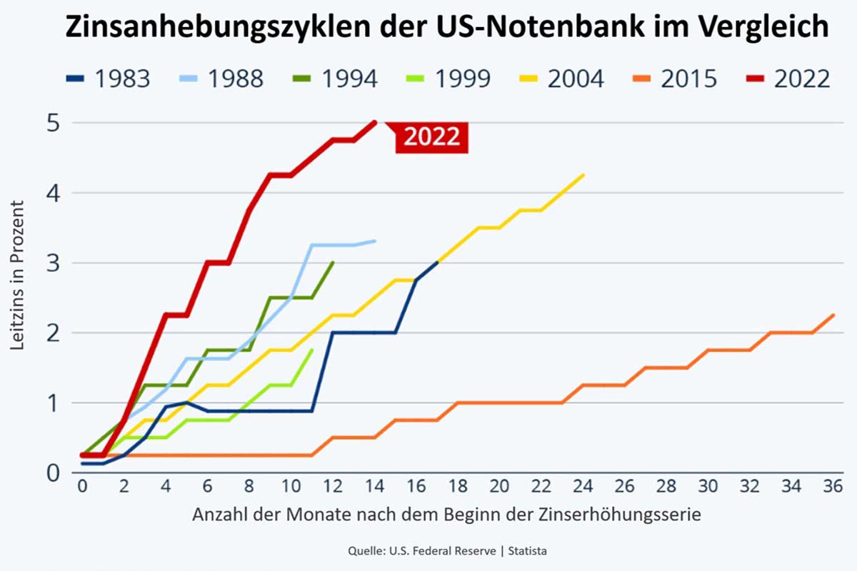 Zindanhebungszyklen der FED im Vergleich