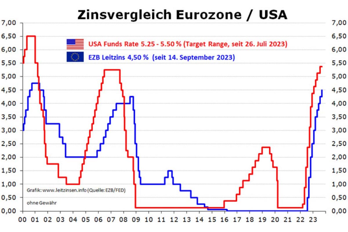 Zinsvergleich EurozoneUSA