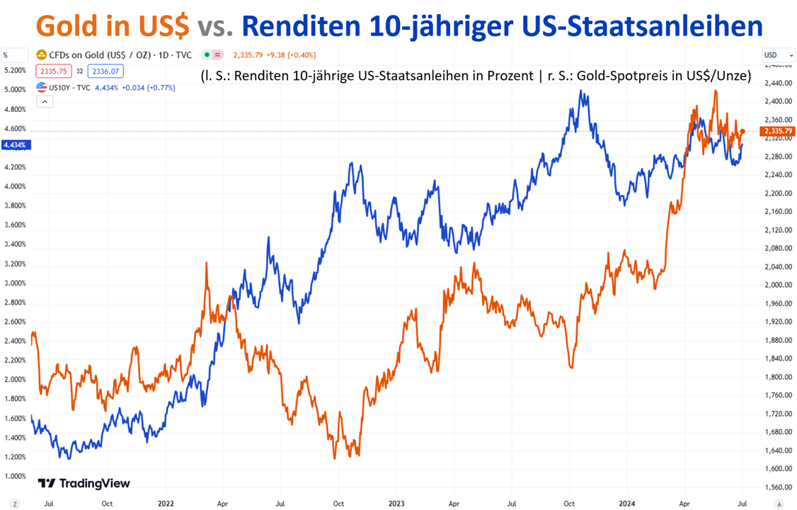 Gold in US$ vs. Renditen 10-jähriger US-Staatsanleihen